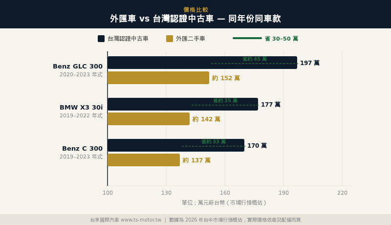 外匯車與台灣認證中古車價格比較：Benz GLC300 外匯約 152 萬 vs 認證 197 萬，BMW X3 外匯約 142 萬 vs 認證 177 萬，Benz C300 外匯約 137 萬 vs 認證 170 萬，外匯車可節省 30&ndash;50 萬