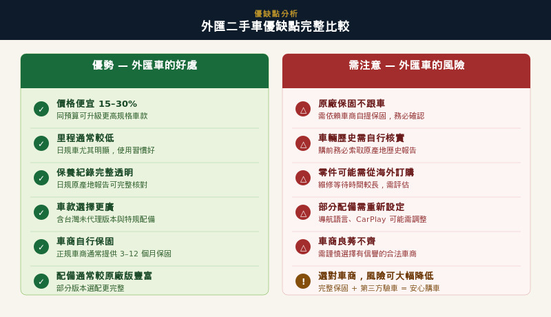 外匯二手車優缺點比較：優點包含價格便宜 15&ndash;30%、里程低、保養紀錄透明、車款選擇廣；需注意原廠保固不跟車、車輛歷史需核實、零件可能需海外訂購