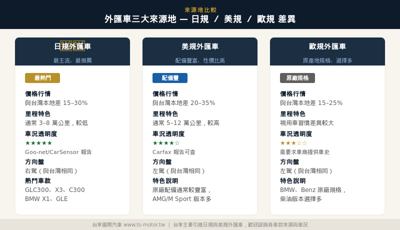 外匯車三大來源地比較：日規車里程低、車史透明度最高（Goo-net 報告）；美規車配備豐富、Carfax 可查；歐規車為原廠規格、柴油版本多